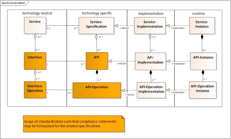 Modelo funcional del API del AAS