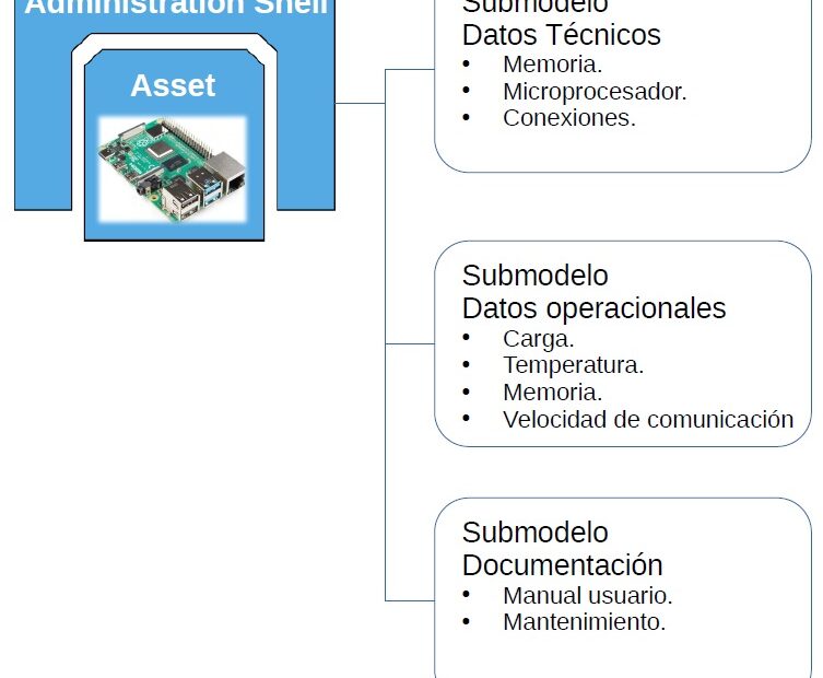 Estructura interna del Asset Administration Shell