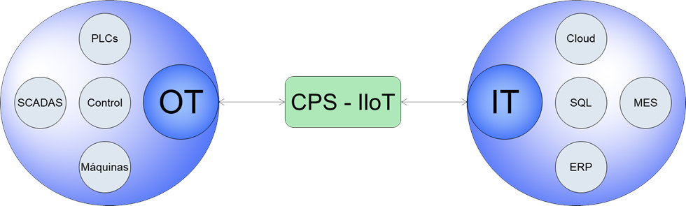 Relación entre CPS e IIoT